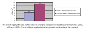 Read more about the article Market Insight – Shanghai Office Rental Outlook