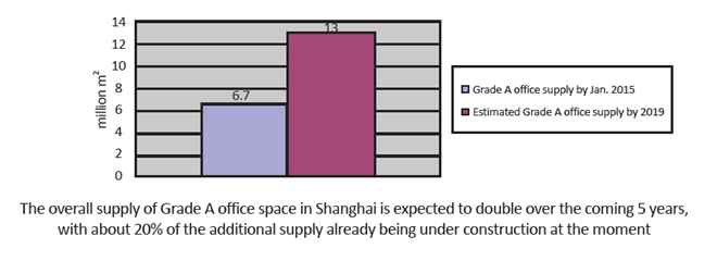 Read more about the article Market Insight – Shanghai Office Rental Outlook