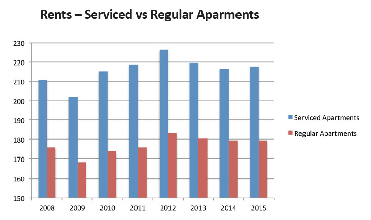 Read more about the article Market Insight – Serviced Apartments for Investment
