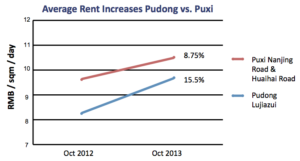 Read more about the article Market Insight – Pudong & Hongqiao Rents Rising, Land Buy