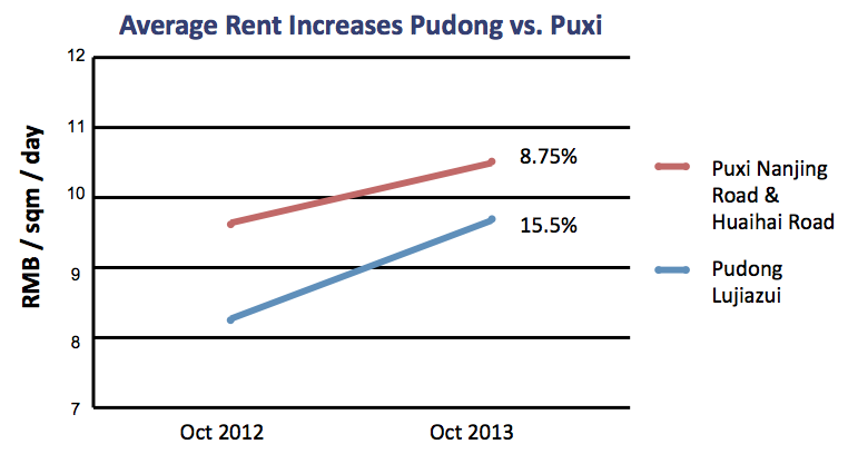 You are currently viewing Market Insight – Pudong & Hongqiao Rents Rising, Land Buy